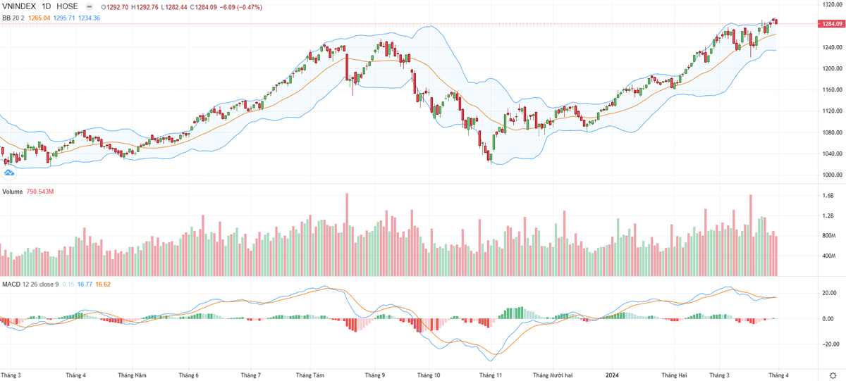 Biểu đồ kỹ thuật VN-Index.