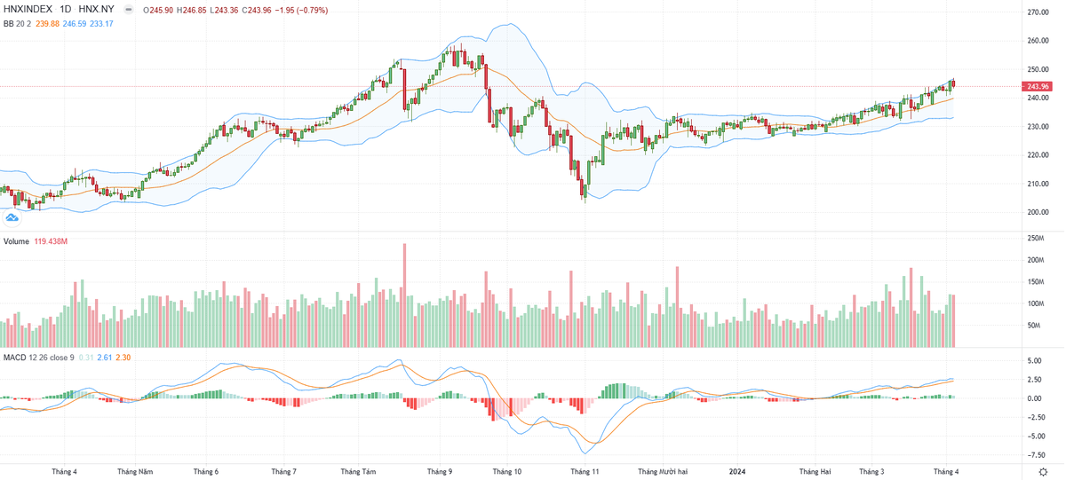Biểu đồ kỹ thuật HNX-Index.
