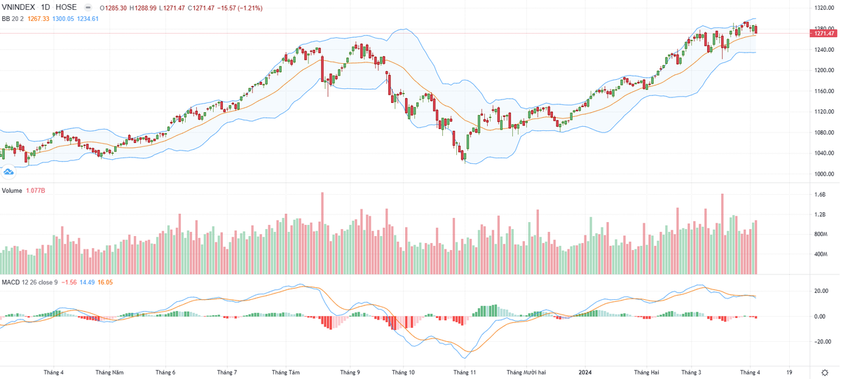 Biểu đồ kỹ thuật VN-Index.