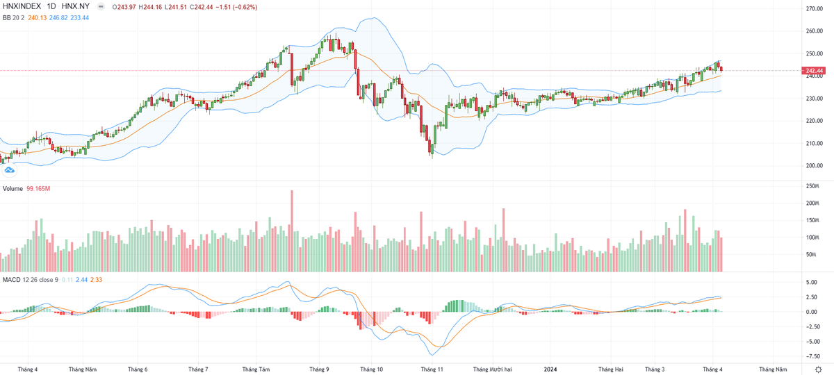 Biểu đồ kỹ thuật HNX-Index.
