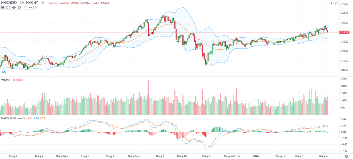 Biểu đồ kỹ thuật HNX-Index.