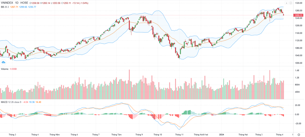 Biểu đồ kỹ thuật VN-Index.