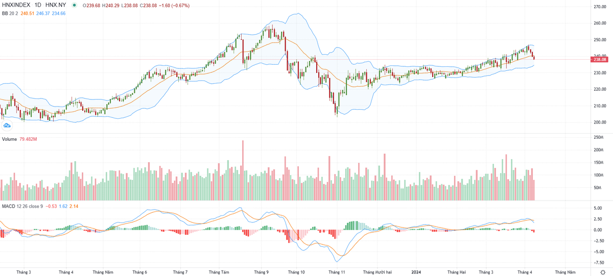 Biểu đồ kỹ thuật HNX-Index.