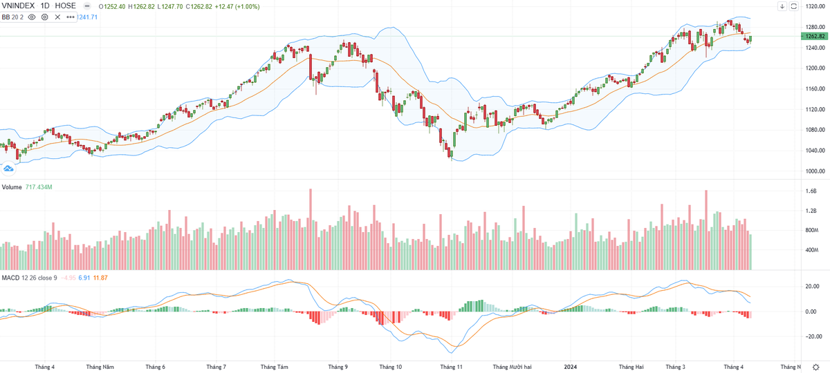Biểu đồ kỹ thuật VN-Index.