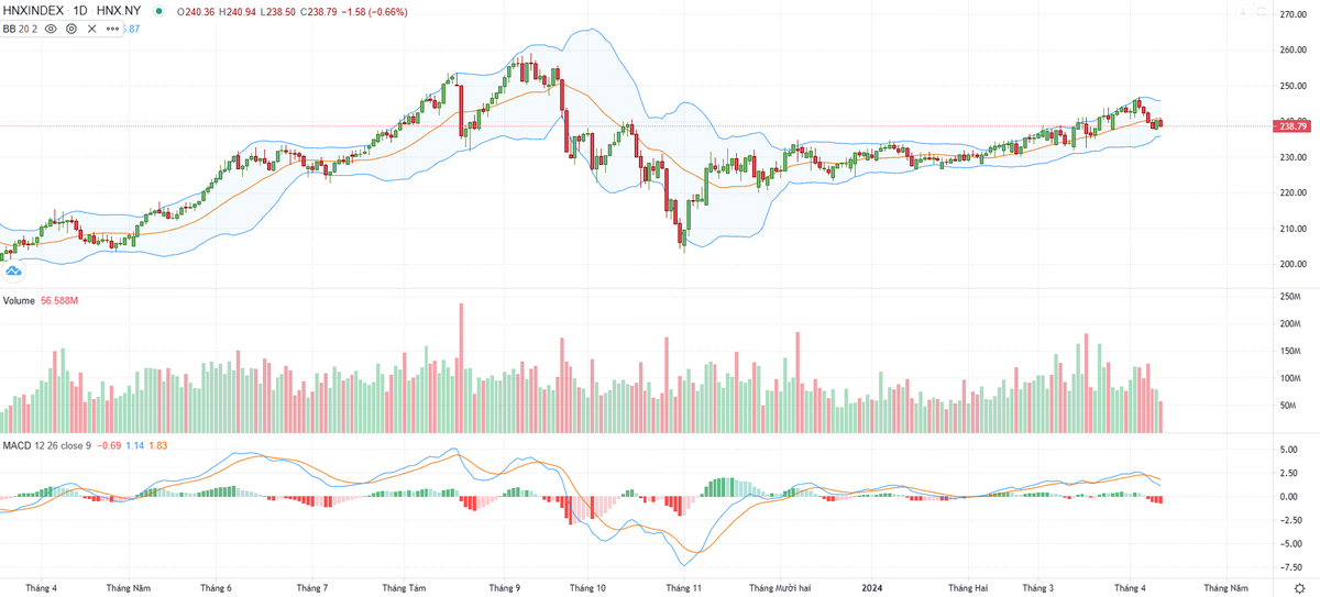 Biểu đồ kỹ thuật HNX-Index. Biểu đồ kỹ thuật HNX-Index.