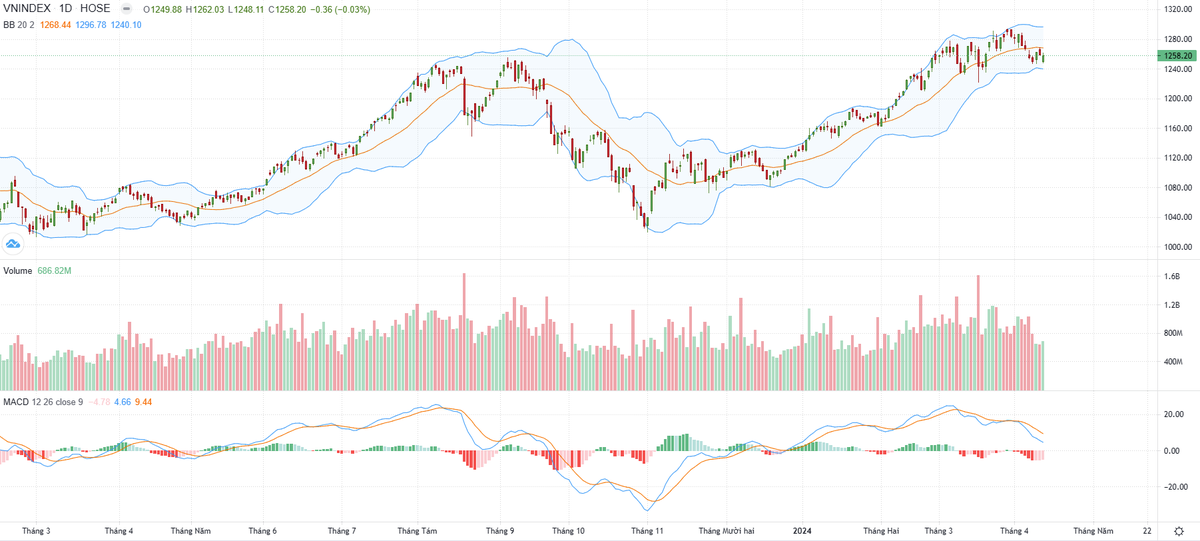 Biểu đồ kỹ thuật VN-Index.