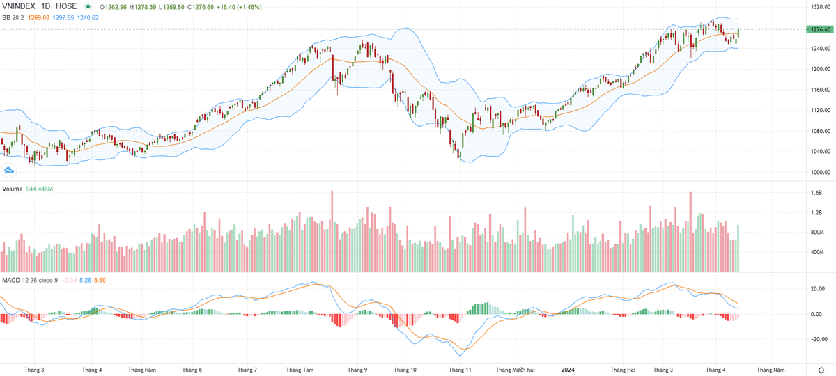Biểu đồ kỹ thuật VN-Index.