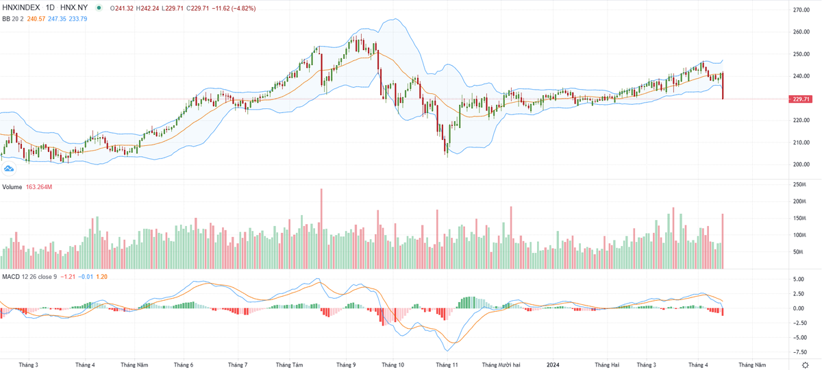 Biểu đồ kỹ thuật HNX-Index.