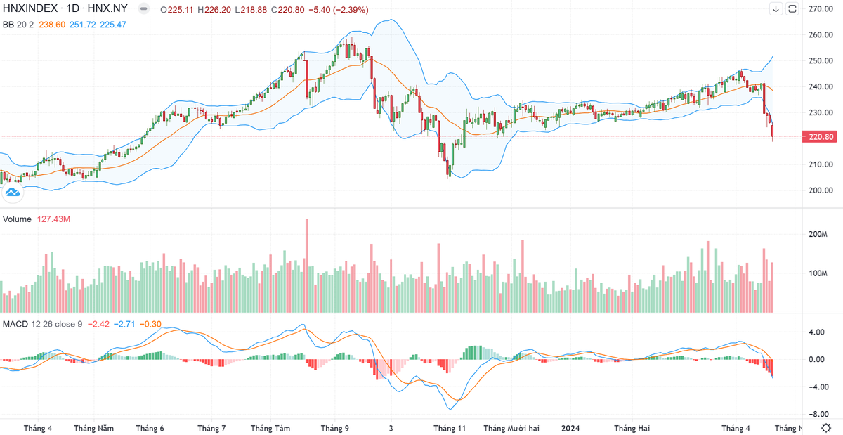Biểu đồ kỹ thuật HNX-Index.