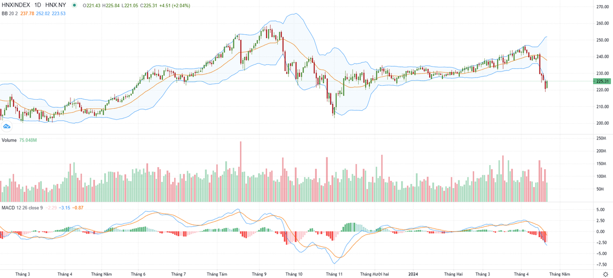 Biểu đồ kỹ thuật HNX-Index. Biểu đồ kỹ thuật HNX-Index.