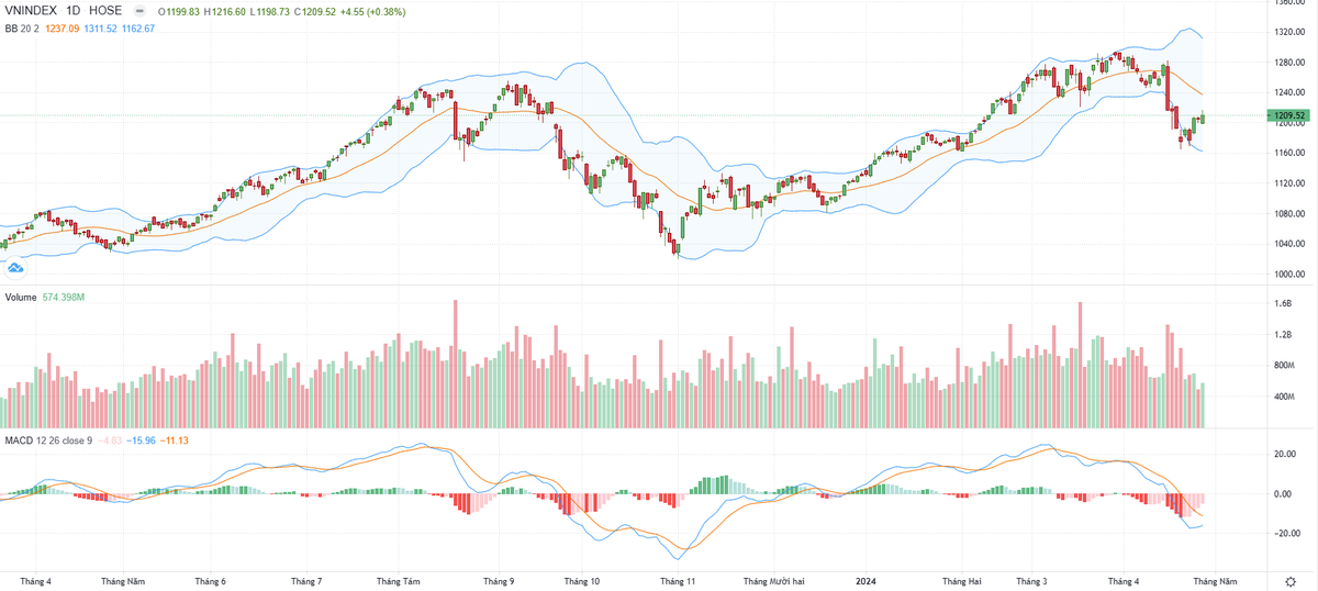 Biểu đồ kỹ thuật VN-Index.