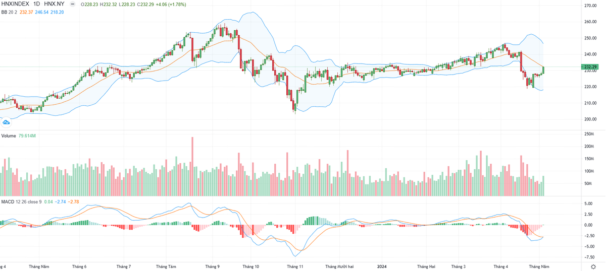 Biểu đồ kỹ thuật HNX-Index.