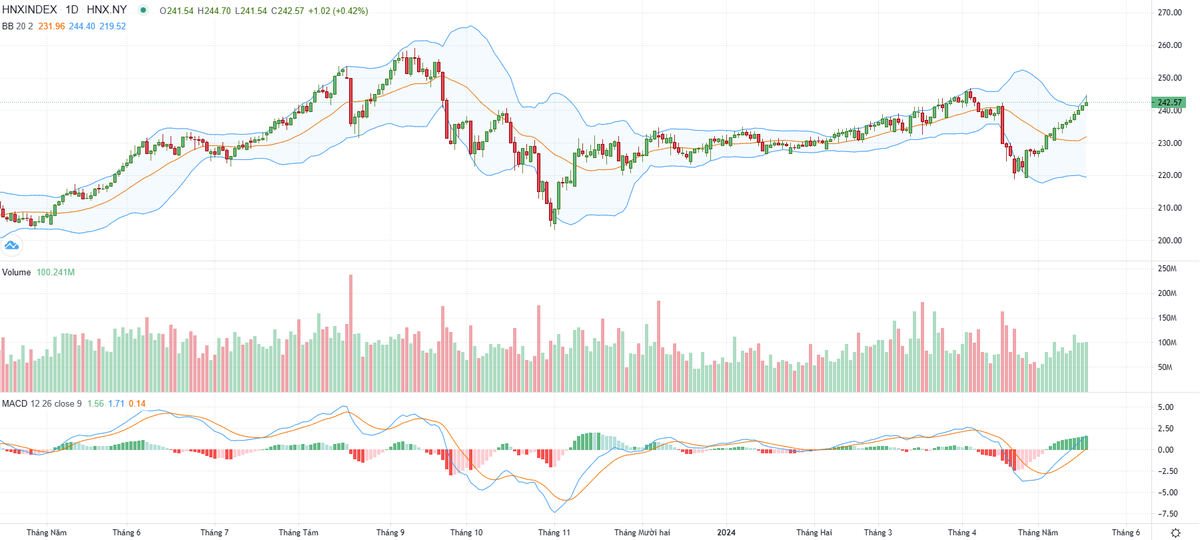 Biểu đồ kỹ thuật HNX-Index.