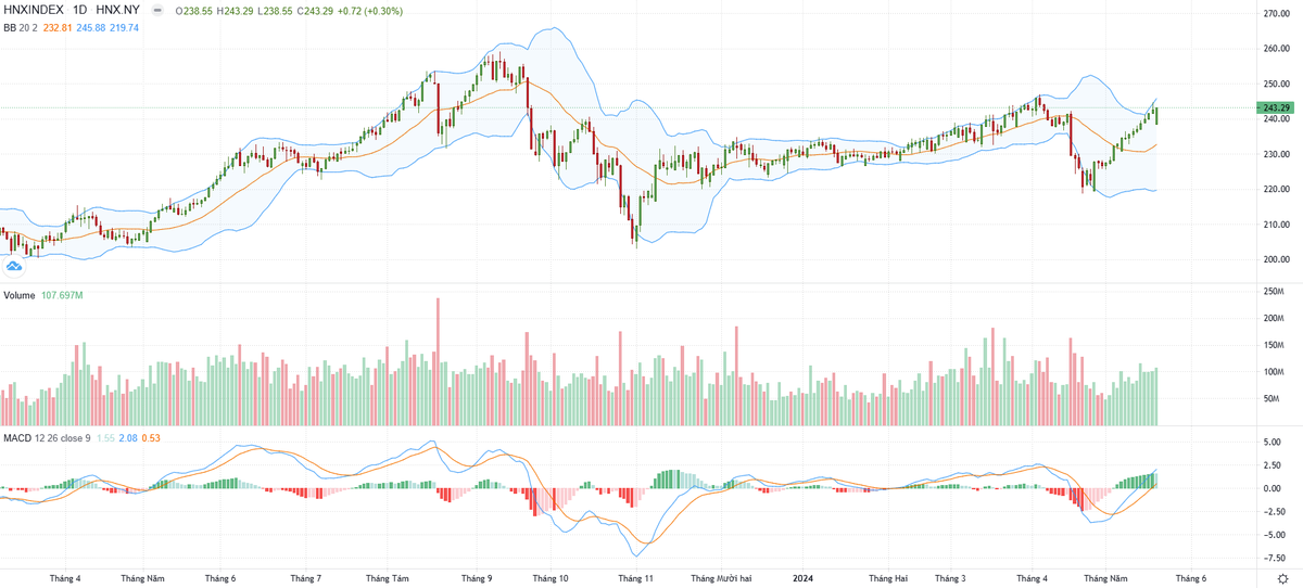 Biểu đồ kỹ thuật HNX-Index.