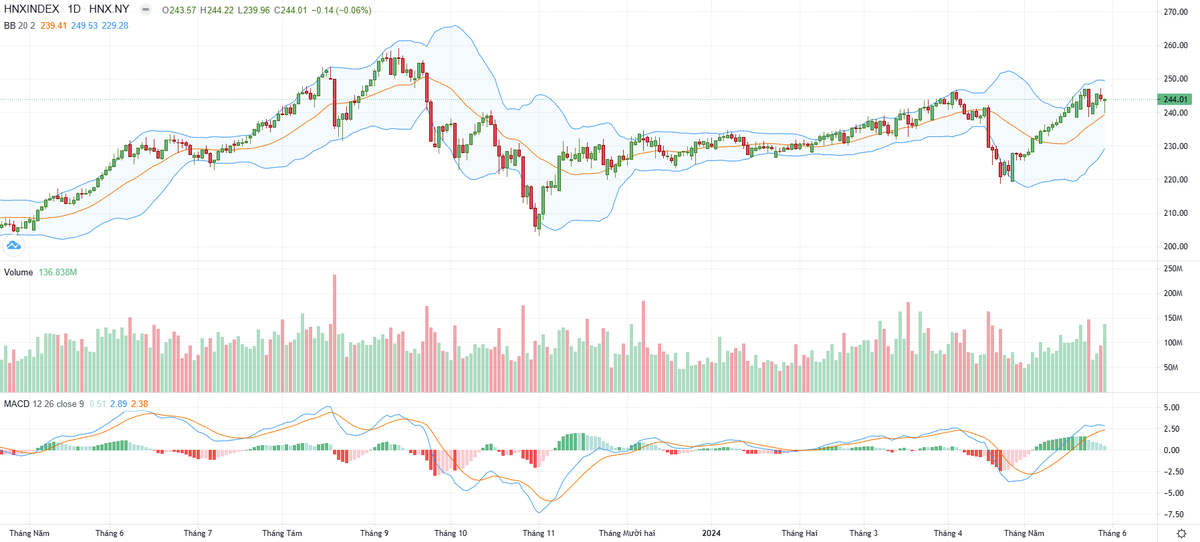 Biểu đồ kỹ thuật HNX-Index.