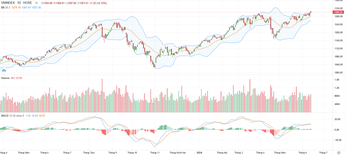 Biểu đồ kỹ thuật VN-Index.