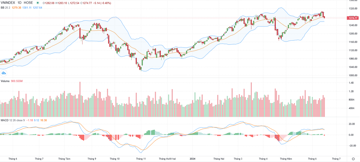 Biểu đồ kỹ thuật VN-Index.