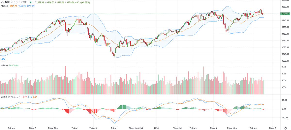 Biểu đồ kỹ thuật VN-Index.