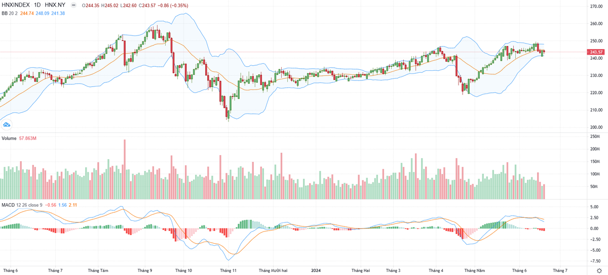 Biểu đồ kỹ thuật HNX-Index.