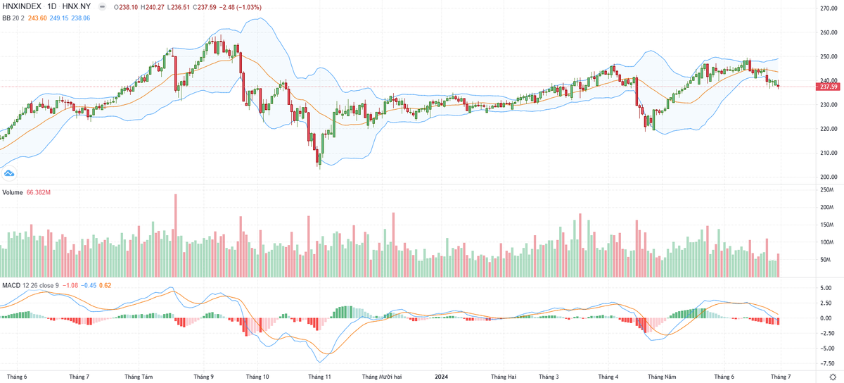 Biểu đồ kỹ thuật HNX-Index.