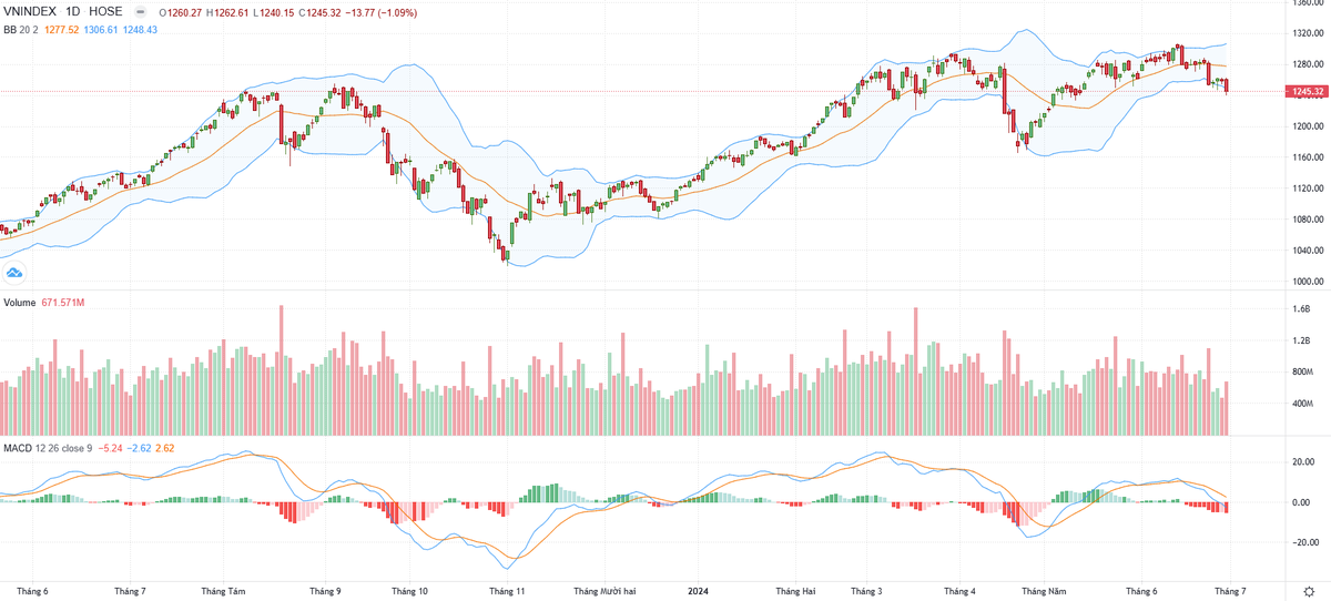 Biểu đồ kỹ thuật VN-Index.