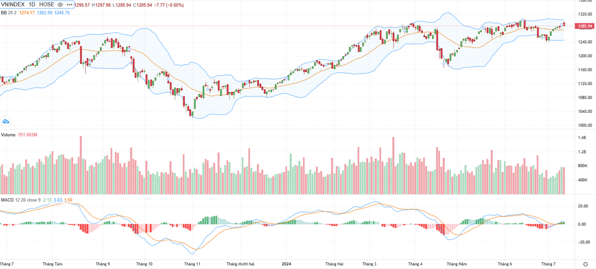 Biểu đồ kỹ thuật VN-Index.