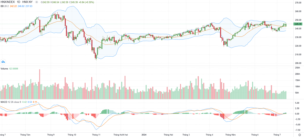 Biểu đồ kỹ thuật HNX-Index.