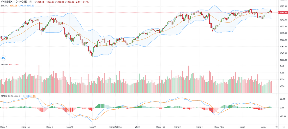 Biểu đồ kỹ thuật VN-Index.