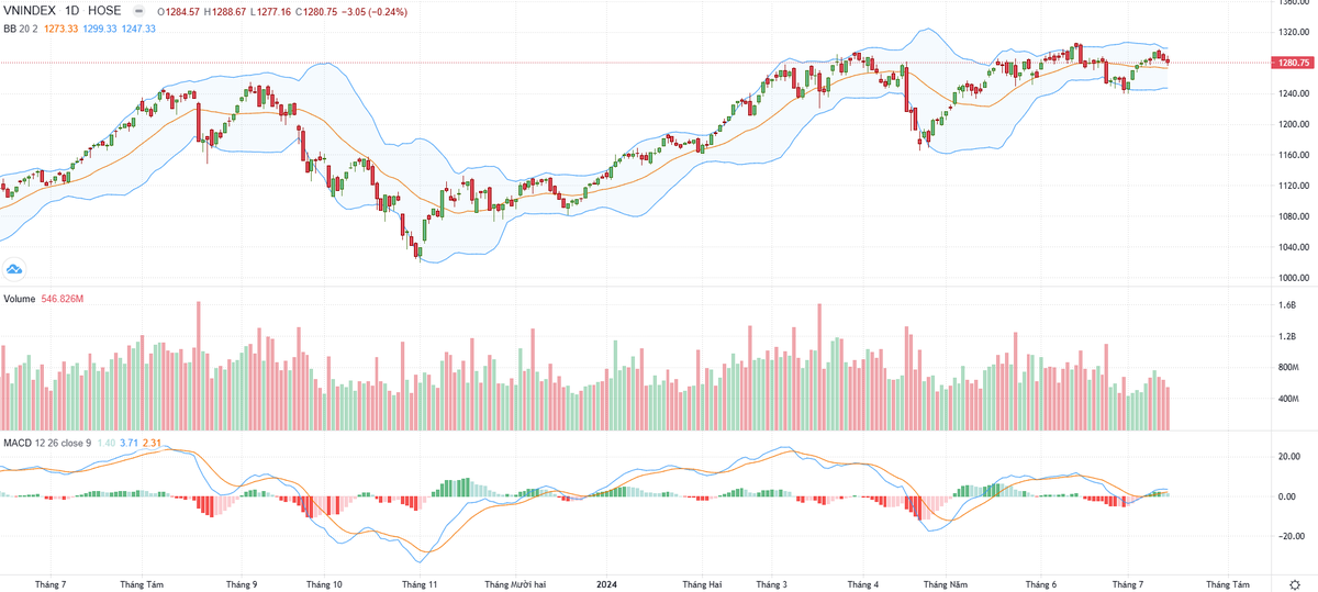 Biểu đồ kỹ thuật VN-Index.