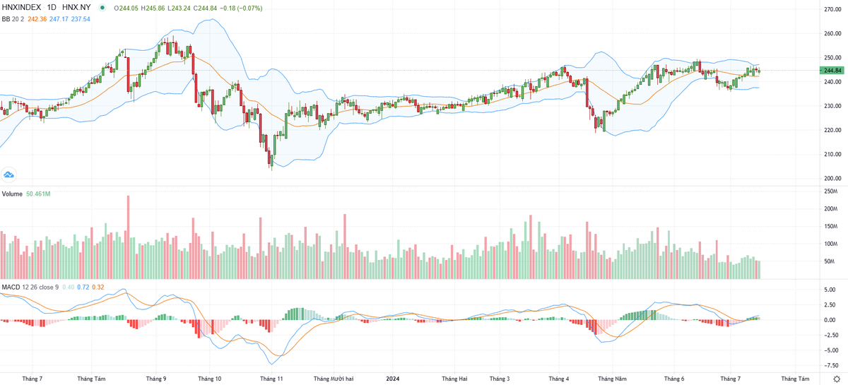 Biểu đồ kỹ thuật HNX-Index.