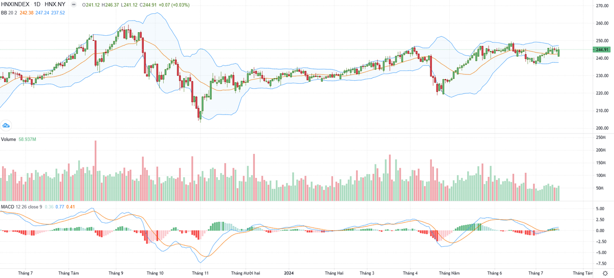 Biểu đồ kỹ thuật HNX-Index.
