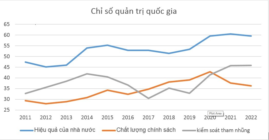 Chỉ số Quản trị quốc gia, xếp hạng trên thế giới theo nhóm phần trăm. Chỉ số thấp có nghĩa nước đó thuộc nhóm có xếp hạng thấp. Nguồn: WGI của WB.
