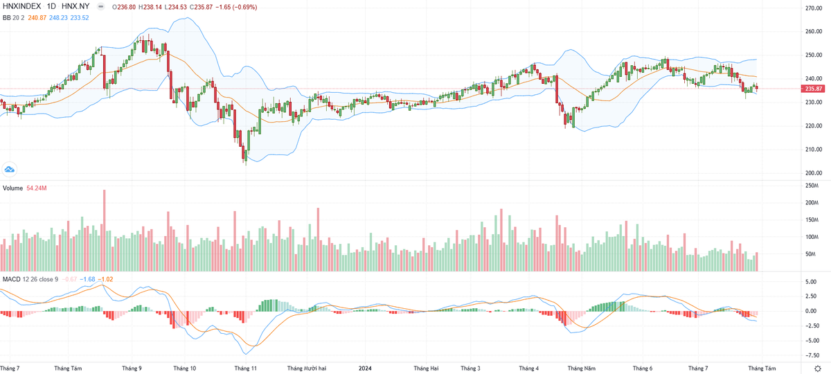 Biểu đồ kỹ thuật HNX-Index.