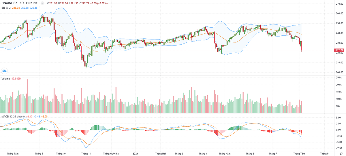 Biểu đồ kỹ thuật HNX-Index. Biểu đồ kỹ thuật HNX-Index.