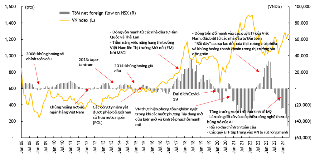 Diễn biến dòng vốn ngoại trên TTCK Việt nam. Nguồn: Maybank IBG Research.