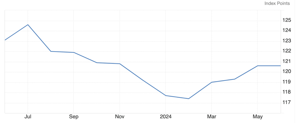 Chỉ số giá lương thực thế giới bật tăng từ đầu năm 2024 tới nay (Nguồn: FAO).