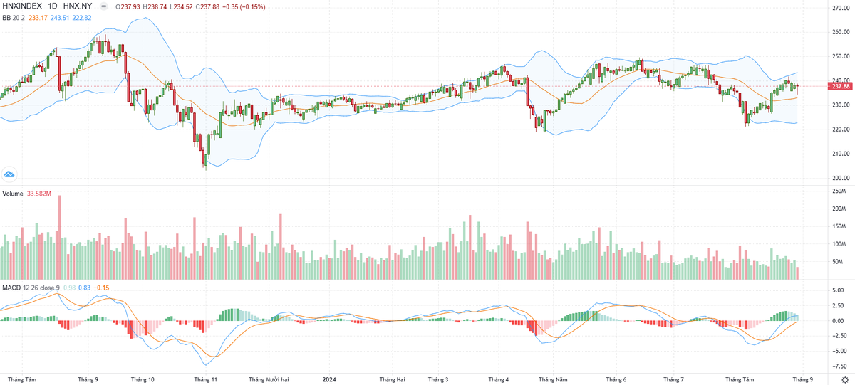 Biểu đồ kỹ thuật HNX-Index.