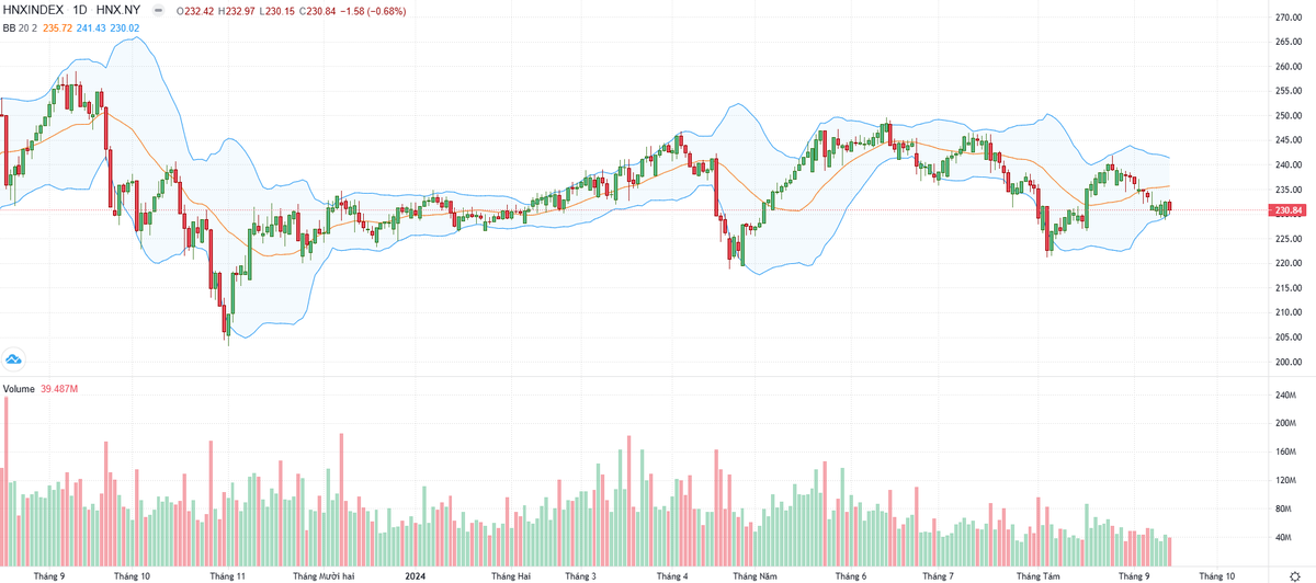 Biểu đồ kỹ thuật HNX-Index. Biểu đồ kỹ thuật HNX-Index.