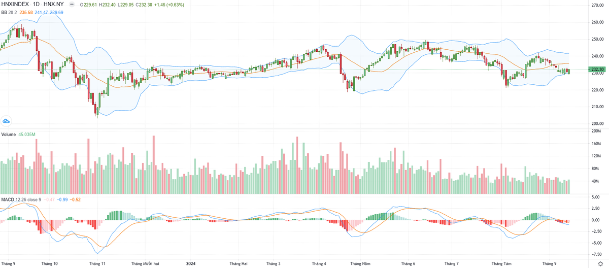 Biểu đồ kỹ thuật HNX-Index. Biểu đồ kỹ thuật HNX-Index.