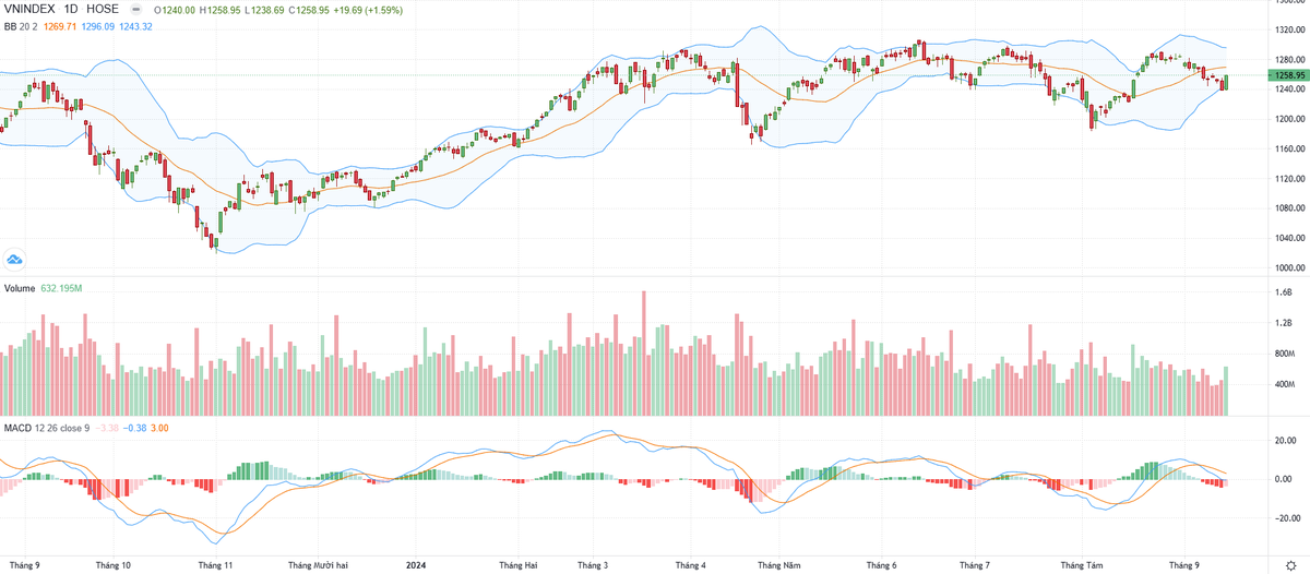Biểu đồ kỹ thuật VN-Index. Biểu đồ kỹ thuật VN-Index.