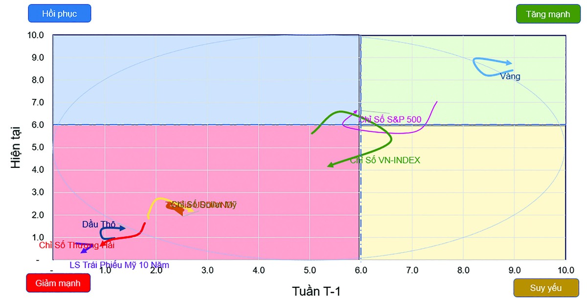Đồ thị vận động các tài sản quan trọng.