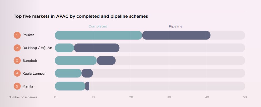 Top 5 thị trường bất động sản hàng hiệu phát triển mạnh mẽ tại khu vực châu Á - Thái Bình Dương. Nguồn: Savills.