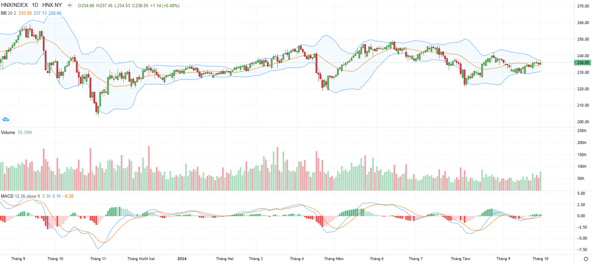 Biểu đồ kỹ thuật HNX-Index. Biểu đồ kỹ thuật HNX-Index.