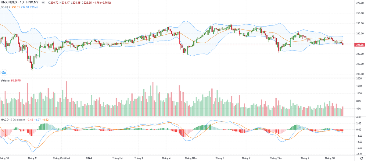 Biểu đồ kỹ thuật HNX-Index. Biểu đồ kỹ thuật HNX-Index.