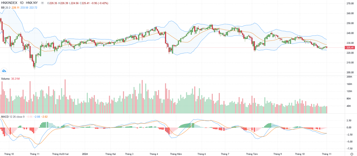 Biểu đồ kỹ thuật HNX-Index. Biểu đồ kỹ thuật HNX-Index.