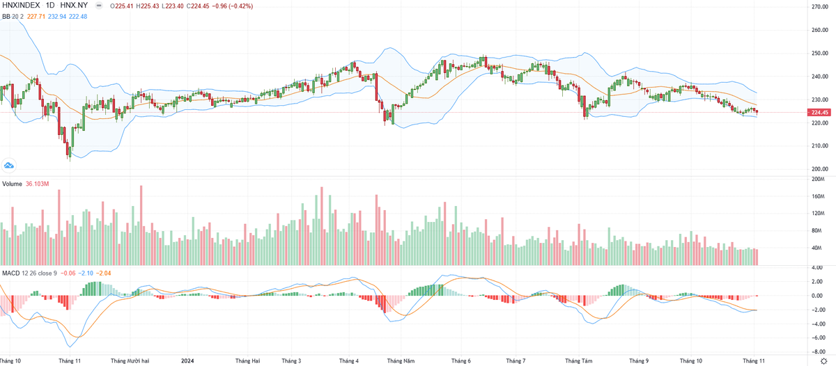Biểu đồ kỹ thuật HNX-Index. Biểu đồ kỹ thuật HNX-Index.
