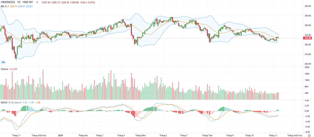 Biểu đồ kỹ thuật HNX-Index. Biểu đồ kỹ thuật HNX-Index.