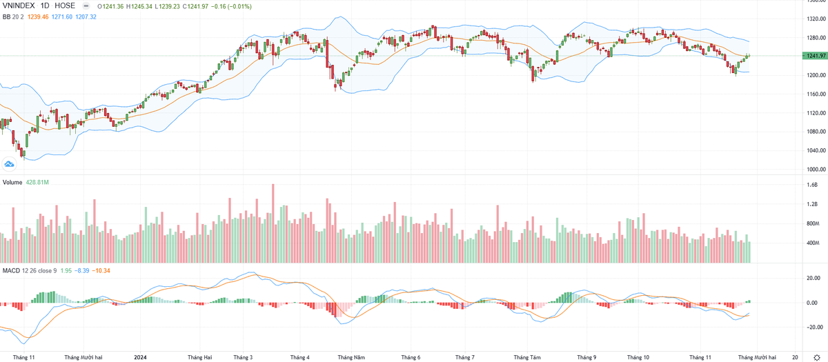 Biểu đồ kỹ thuật VN-Index. Biểu đồ kỹ thuật VN-Index.