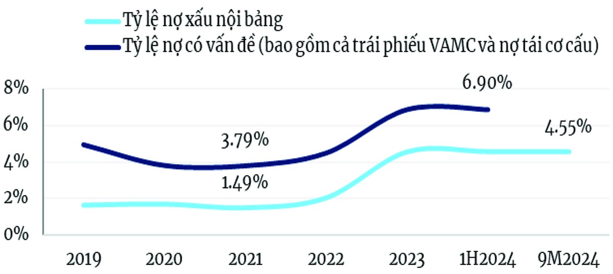 Tỷ lệ nợ xấu nội bảng và nợ có vấn đề của các tổ chức tín dụng.