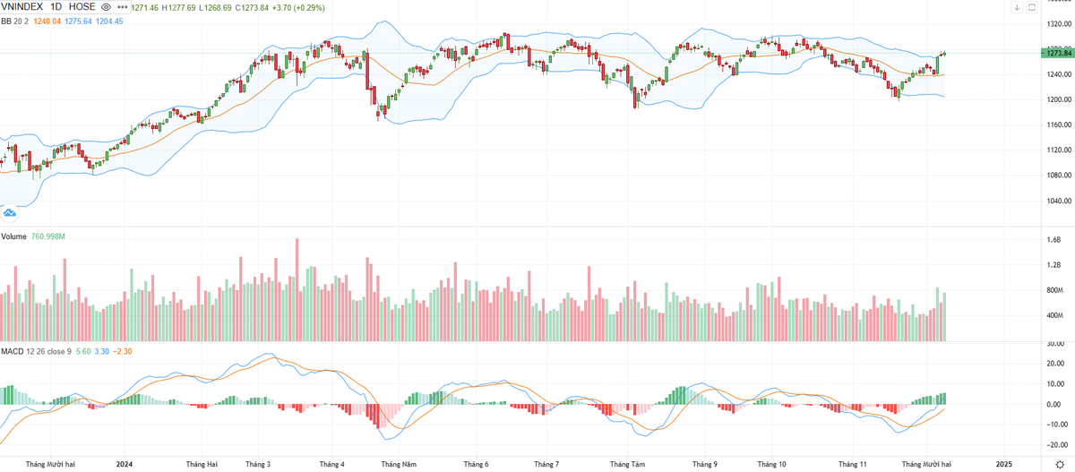 Biểu đồ kỹ thuật VN-Index.